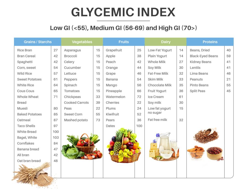 What Does Science Say About Coconut Sugar’s Reported Health Benefits? 2 Glycemic Index Classification of Foods Chart