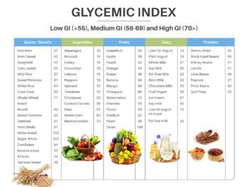 Glycemic-Index-1 Glycemic Index Classification of Foods Chart