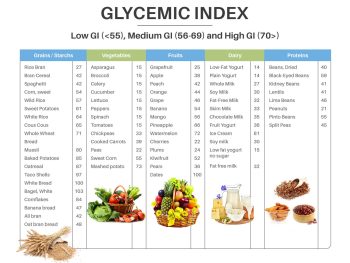 Glycemic Index Classification of Foods Chart